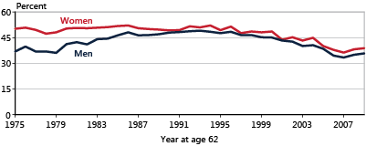 Line chart with table equivalent below.