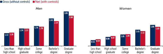 Two bar charts with table equivalent below.