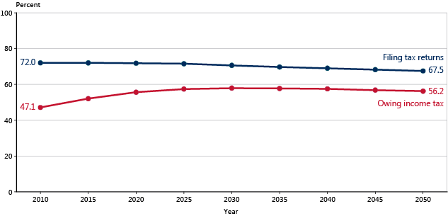 Social Security Benefit Chart