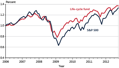 Line chart with table equivalent below.