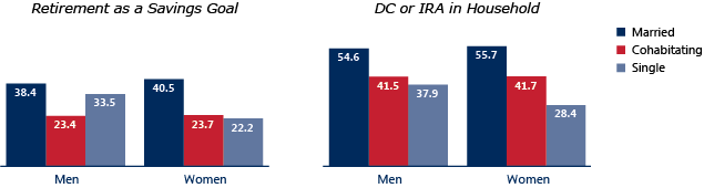 Two charts with six bars each. The first chart shows the percentage reporting retirement as a savings goal: 38.4% of married men, 23.4% of cohabitating men, and 33.5% of single men. 40.5% of married women, 23.7% of cohabitating women, and 22.2% of single women. The second chart shows the percentage reporting DC or IRA in household: 54.6% of married men, 41.5% of cohabitating men, and 37.9% of single men. 55.7% of married women, 41.7% of cohabitating women, and 28.4% of single women.