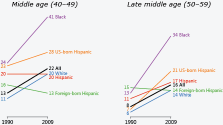 Two slopegraphs with table equivalent below.