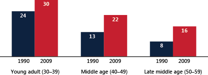 Bar chart with three sets of two-bar pairings. The first pair shows young adult (30-39) in 1990 was 24% and in 2009 was 30%. The second pair shows middle age (40-49) in 1990 was 13% and in 2009 was 22%. And the third pair shows late middle age (50-59) in 1990 was 8% and in 2009 was 16%.