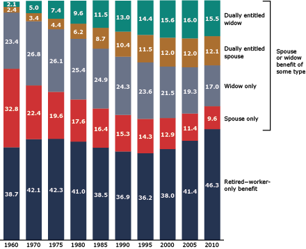 Stacked bar chart with table equivalent below.