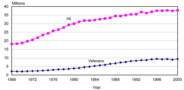 Line chart with tabular version below.