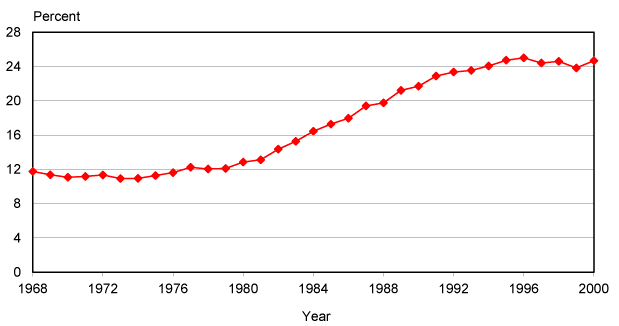 Line chart with tabular version below.