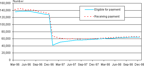 Line chart with tabular version below.