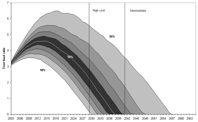 Fan chart of the TFR projections from the TL model.