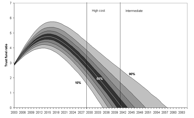 Fan chart of the TFR projections from the OCACT stochastic model.