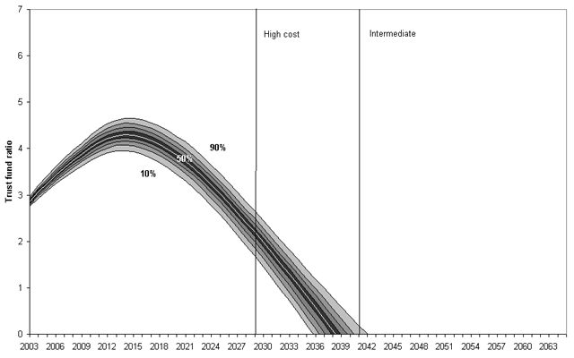 Fan chart of the TFR projections from the ARIMA model.