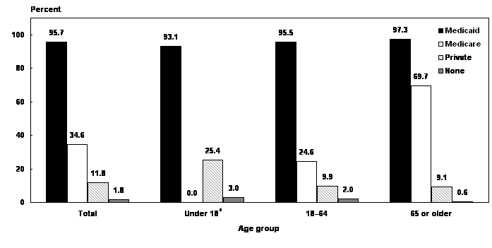 Bar chart. Among all SSI recipients, 95.7% have Medicaid coverage, 34.6% have Medicare coverage, 11.8% have private coverage, and 1.8% have no coverage. Among SSI recipients under age 18, 93.1% have Medicaid coverage, 0.0% have Medicare coverage, 25.4% have private coverage, and 3.0% have no coverage. Among SSI recipients age 18 to 64, 95.5% have Medicaid coverage, 24.6% have Medicare coverage, 9.9% have private coverage, and 2.0% have no coverage. And, among SSI recipients age 65 or older, 97.3% have Medicaid coverage, 69.7% have Medicare coverage, 9.1% have private coverage, and 0.6% have no coverage.