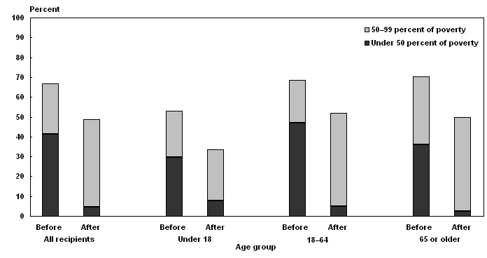 Social Security Disability Age Chart