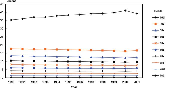 Line chart with tabular version below.