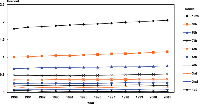 Line chart with tabular version below.