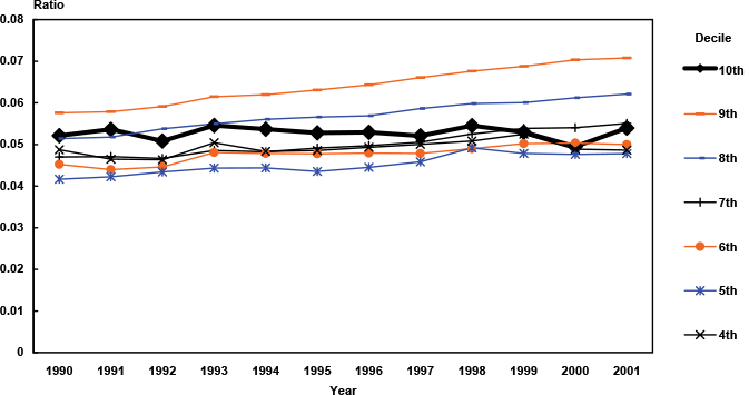 Line chart with tabular version below.