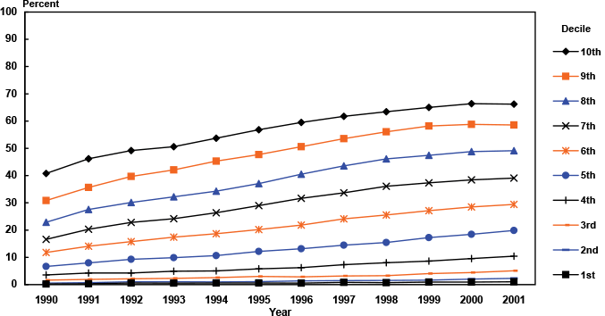 Line chart with tabular version below.