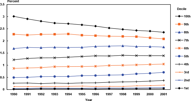 Line chart with tabular version below.