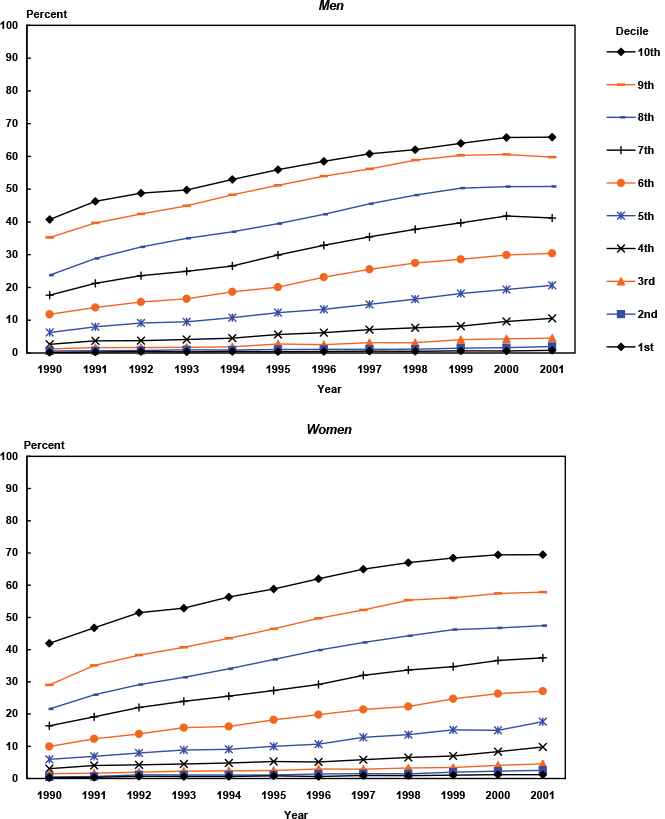 Line chart with tabular version below.