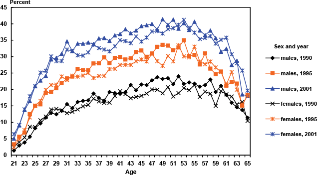 Line chart with tabular version below.