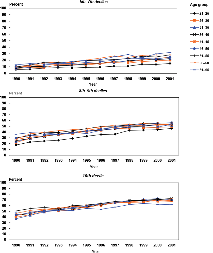 Line chart with tabular version below.