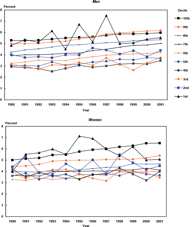 Line chart with tabular version below.