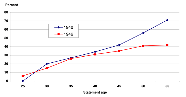 Line chart illustrating select data from Table 11A and Table 17A.