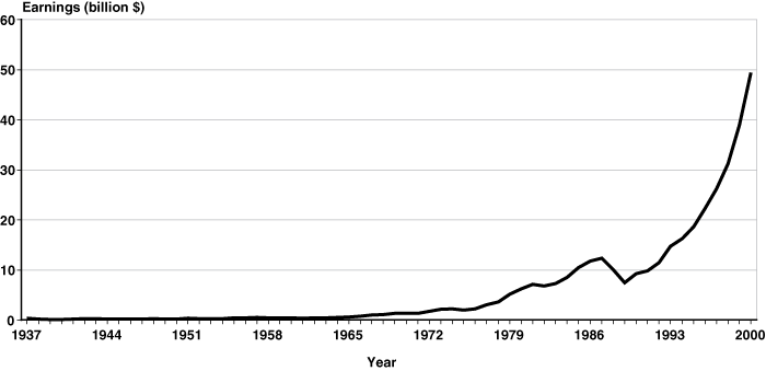 Line chart with tabular version below.