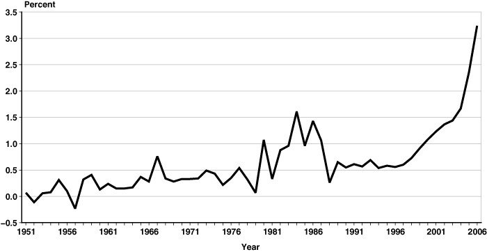 Line chart with tabular version below.