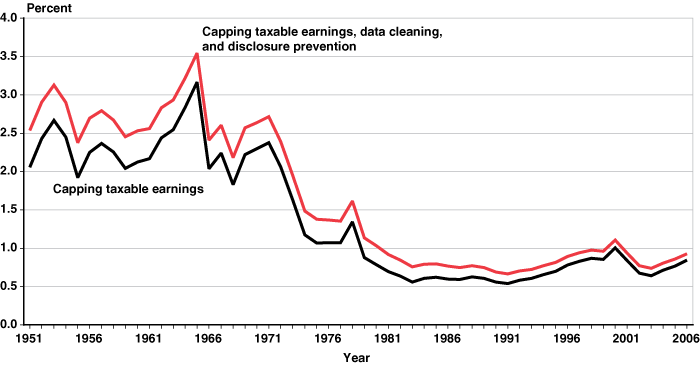 Line chart with tabular version below.