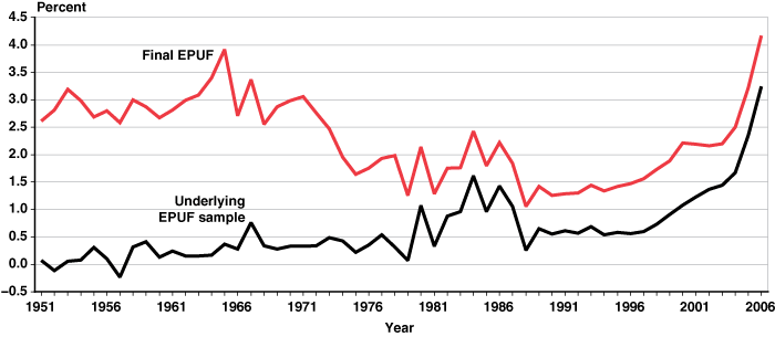 Line chart with tabular version below.