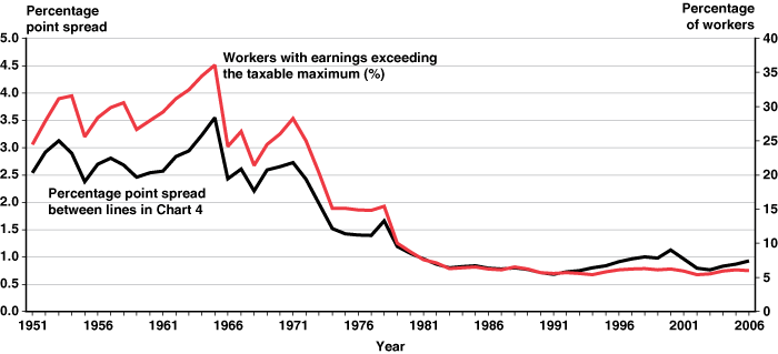 Line chart with tabular version below.