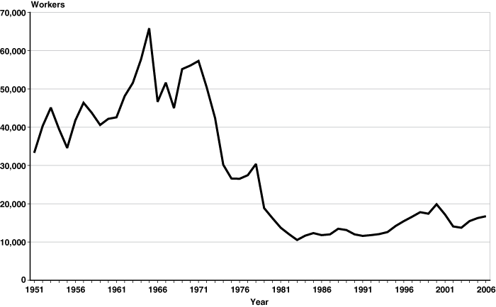 Line chart with tabular version below.