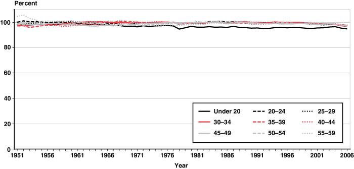 Line chart with tabular version below.