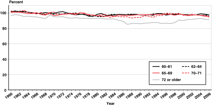 Line chart with tabular version below.