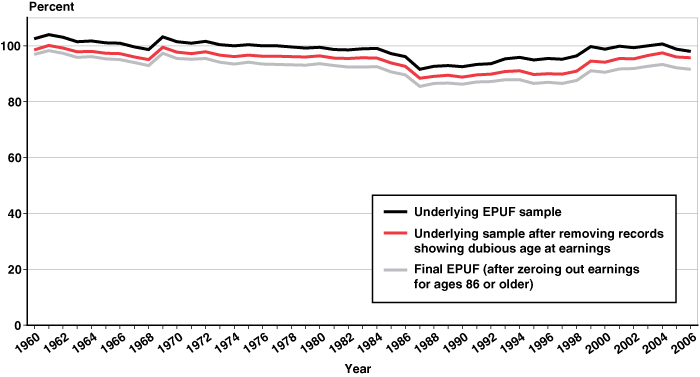 Line chart with tabular version below.