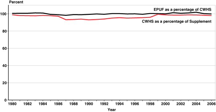 Line chart with tabular version below.