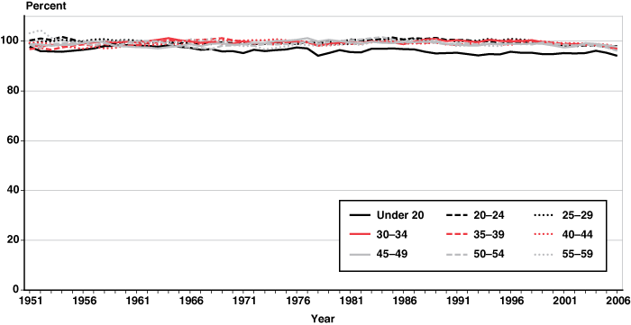 Line chart with tabular version below.