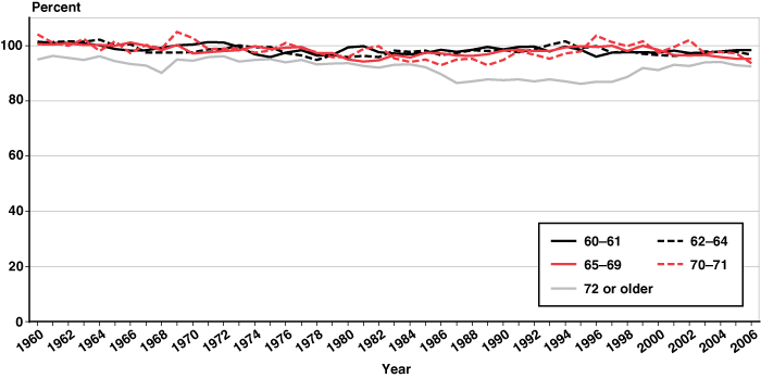 Line chart with tabular version below.