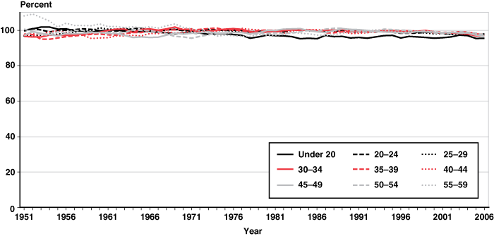 Line chart with tabular version below.