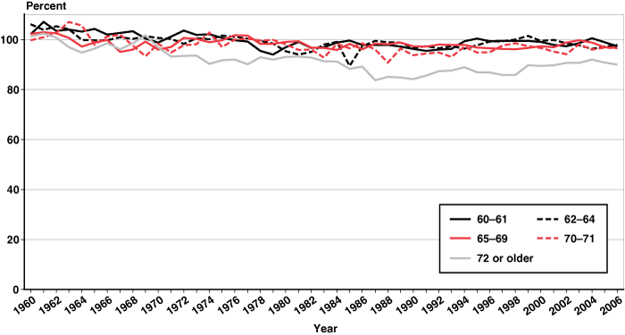 Line chart with tabular version below.