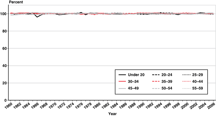 Line chart with tabular version below.