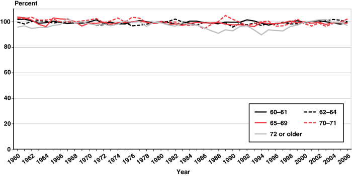 Line chart with tabular version below.