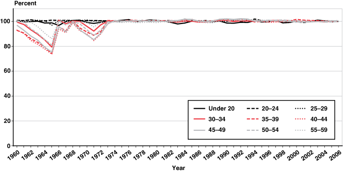 Line chart with tabular version below.