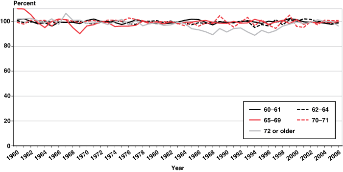 Line chart with tabular version below.