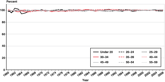 Line chart with tabular version below.