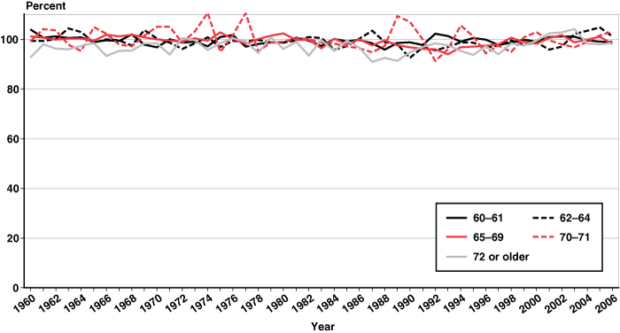 Line chart with tabular version below.