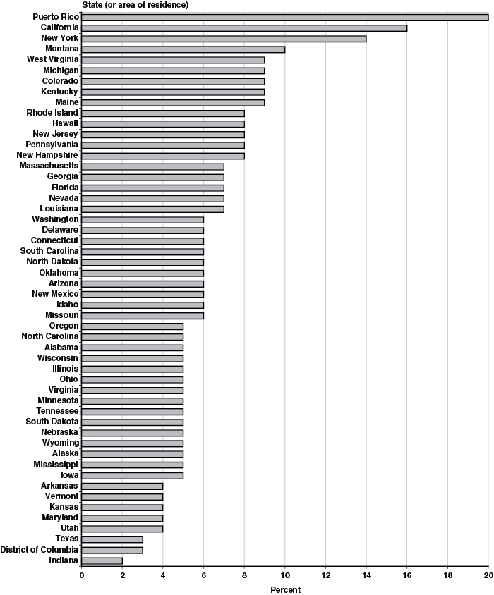 Missouri Work Comp Chart