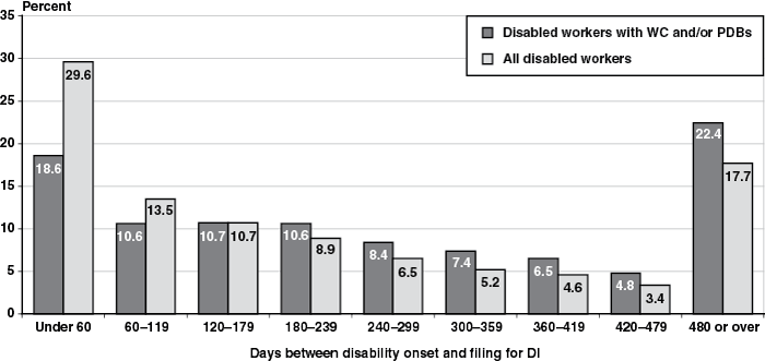 Bar chart linked to data in table format, which is provided in the All areas - All disabled workers and All areas - Disabled workers with WC and/or PDBs rows of Table 20.