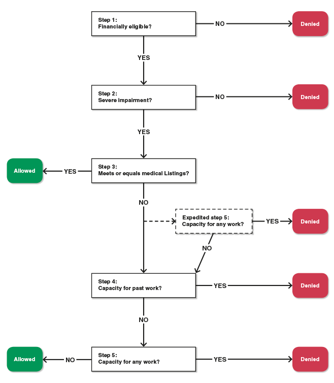 Residual Functional Capacity Chart