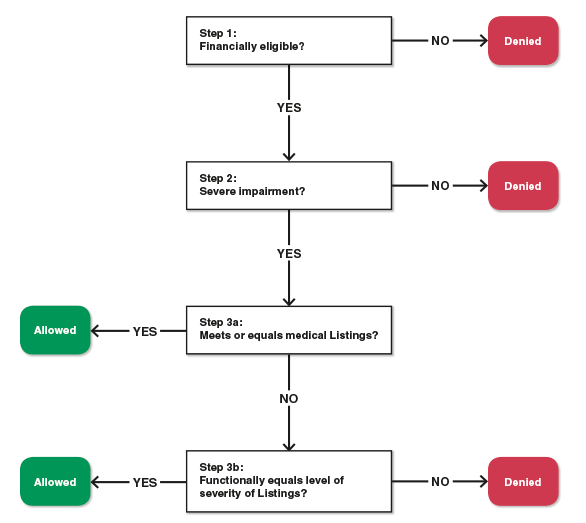 Social Security Disability Process Flow Chart